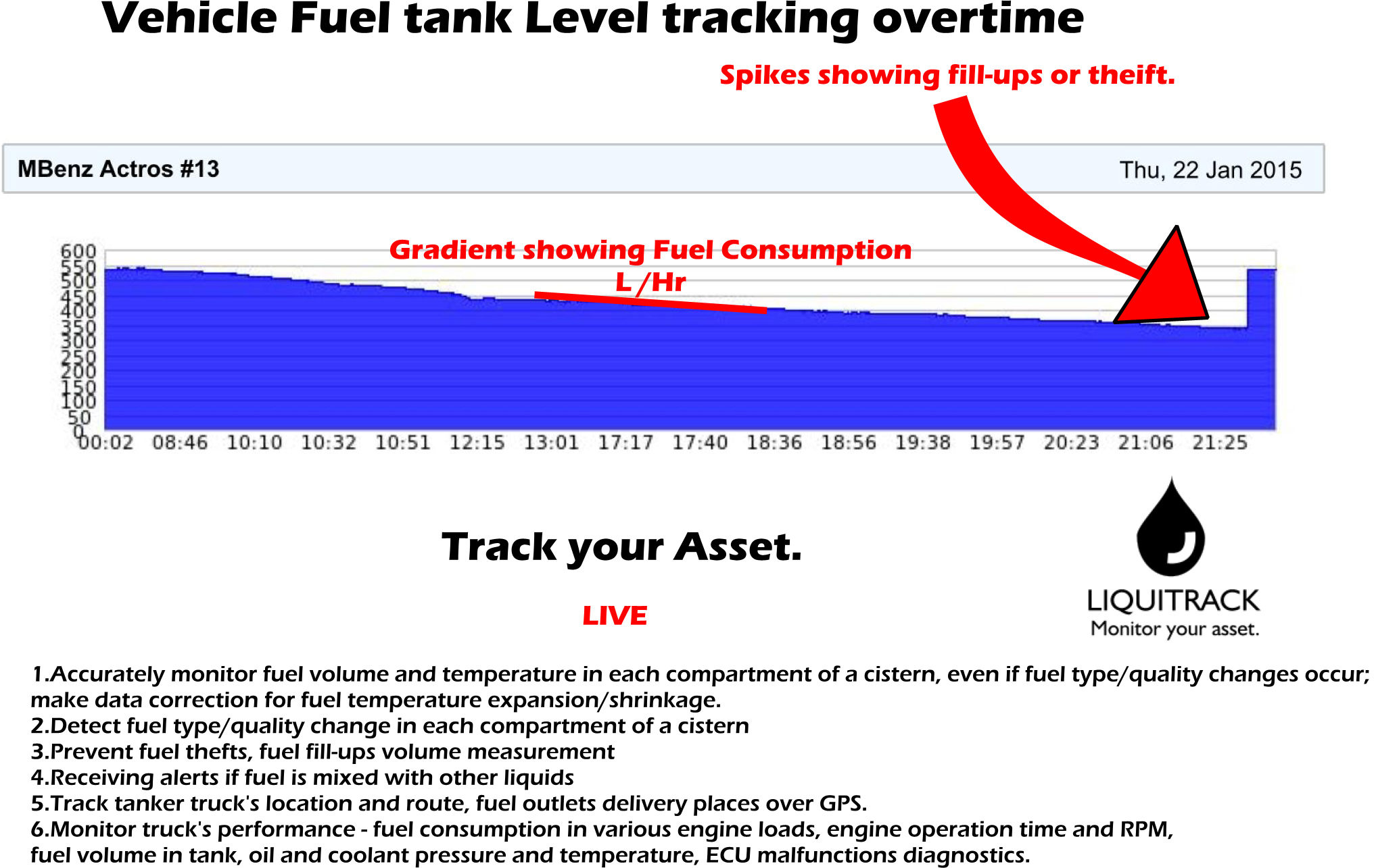 Track your vehicle Fuel tank Level Live with level sensors.